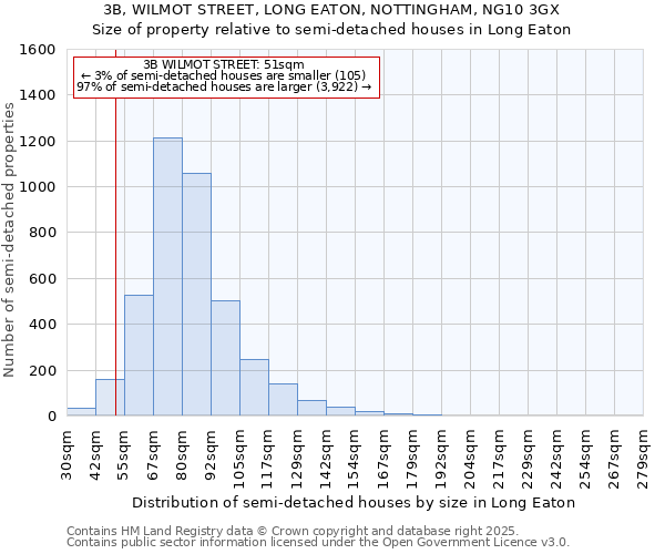3B, WILMOT STREET, LONG EATON, NOTTINGHAM, NG10 3GX: Size of property relative to semi-detached houses houses in Long Eaton