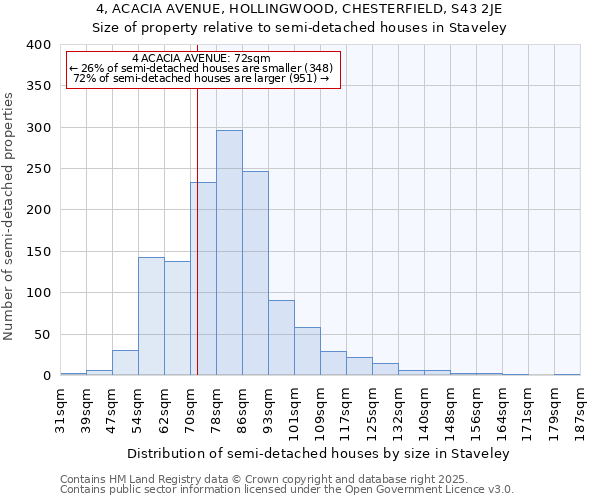 4, ACACIA AVENUE, HOLLINGWOOD, CHESTERFIELD, S43 2JE: Size of property relative to semi-detached houses houses in Staveley