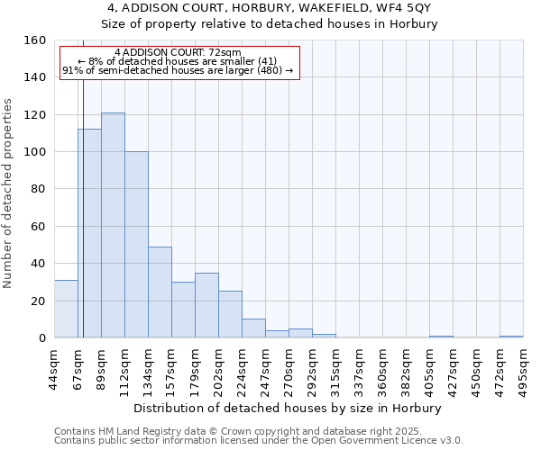 4, ADDISON COURT, HORBURY, WAKEFIELD, WF4 5QY: Size of property relative to detached houses houses in Horbury