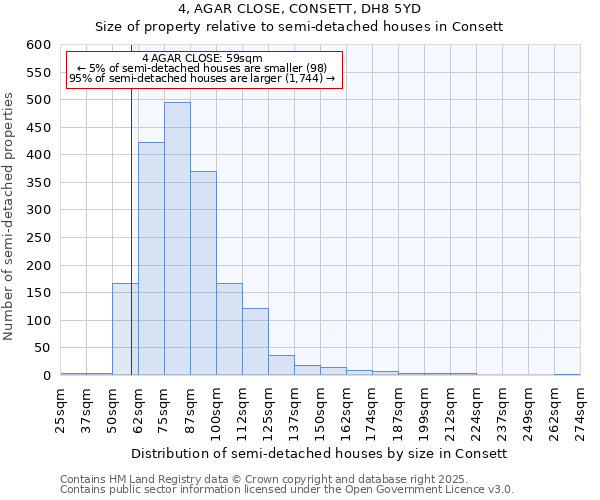 4, AGAR CLOSE, CONSETT, DH8 5YD: Size of property relative to semi-detached houses houses in Consett