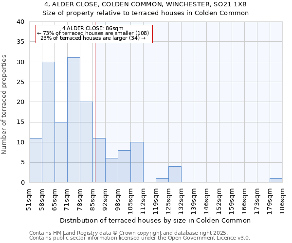 4, ALDER CLOSE, COLDEN COMMON, WINCHESTER, SO21 1XB: Size of property relative to terraced houses houses in Colden Common