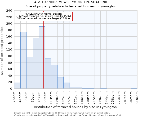 4, ALEXANDRA MEWS, LYMINGTON, SO41 9NR: Size of property relative to terraced houses houses in Lymington