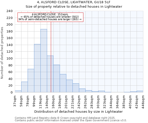 4, ALSFORD CLOSE, LIGHTWATER, GU18 5LF: Size of property relative to detached houses houses in Lightwater