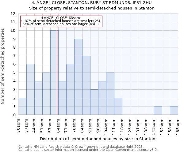 4, ANGEL CLOSE, STANTON, BURY ST EDMUNDS, IP31 2HU: Size of property relative to semi-detached houses houses in Stanton