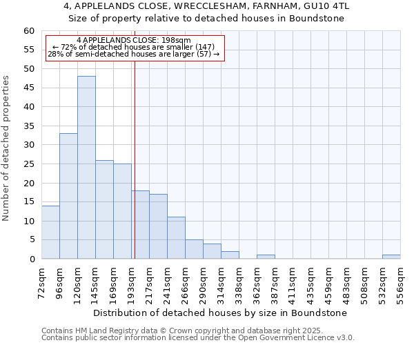 4, APPLELANDS CLOSE, WRECCLESHAM, FARNHAM, GU10 4TL: Size of property relative to detached houses houses in Boundstone