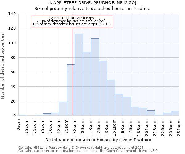 4, APPLETREE DRIVE, PRUDHOE, NE42 5QJ: Size of property relative to detached houses houses in Prudhoe