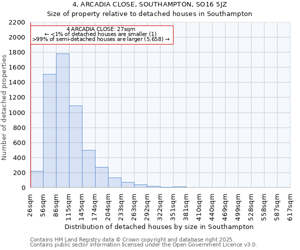 4, ARCADIA CLOSE, SOUTHAMPTON, SO16 5JZ: Size of property relative to detached houses houses in Southampton