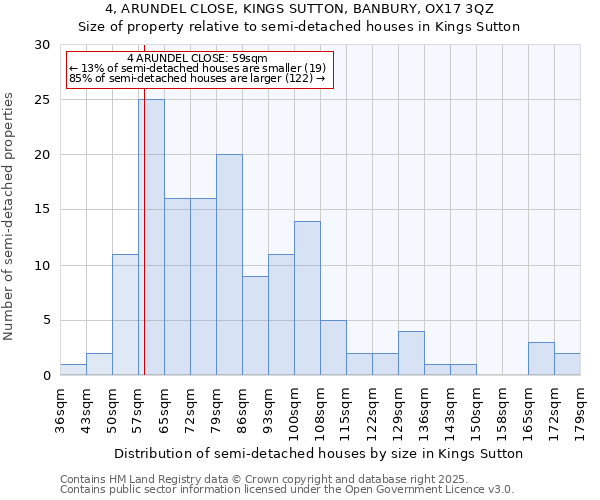 4, ARUNDEL CLOSE, KINGS SUTTON, BANBURY, OX17 3QZ: Size of property relative to semi-detached houses houses in Kings Sutton