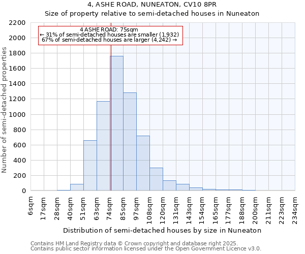 4, ASHE ROAD, NUNEATON, CV10 8PR: Size of property relative to semi-detached houses houses in Nuneaton