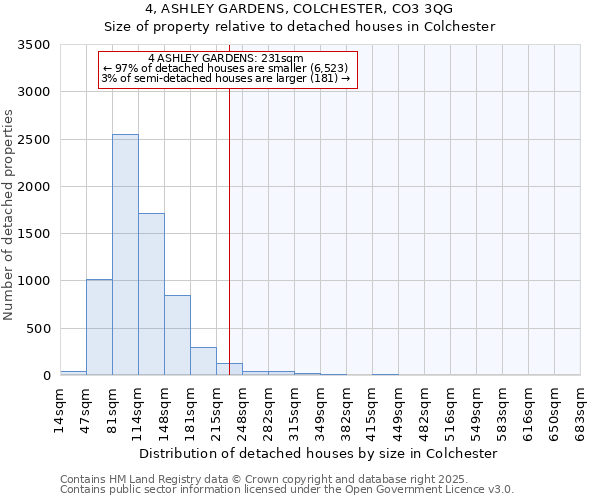 4, ASHLEY GARDENS, COLCHESTER, CO3 3QG: Size of property relative to detached houses houses in Colchester