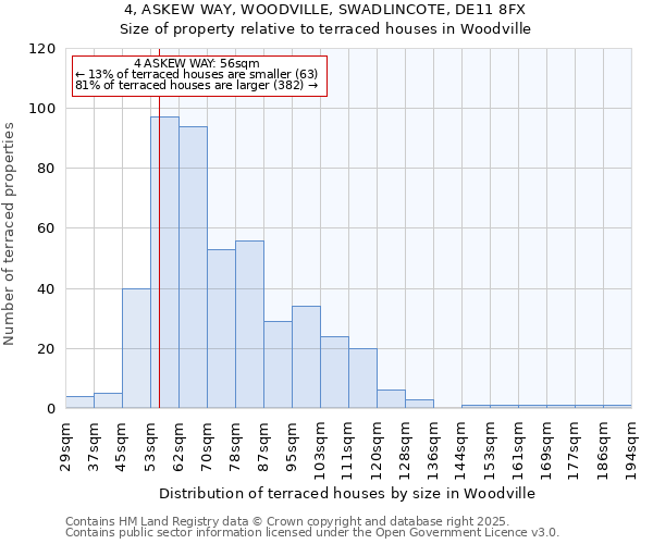 4, ASKEW WAY, WOODVILLE, SWADLINCOTE, DE11 8FX: Size of property relative to terraced houses houses in Woodville