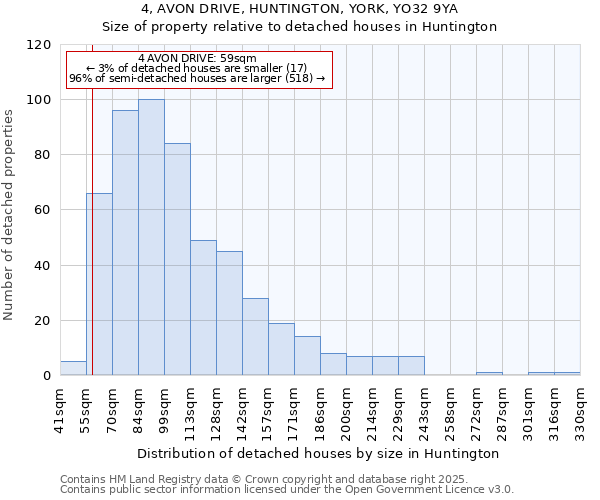 4, AVON DRIVE, HUNTINGTON, YORK, YO32 9YA: Size of property relative to detached houses houses in Huntington
