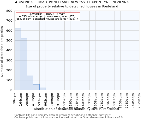 4, AVONDALE ROAD, PONTELAND, NEWCASTLE UPON TYNE, NE20 9NA: Size of property relative to detached houses houses in Ponteland