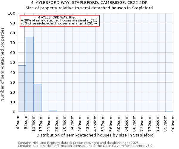 4, AYLESFORD WAY, STAPLEFORD, CAMBRIDGE, CB22 5DP: Size of property relative to semi-detached houses houses in Stapleford