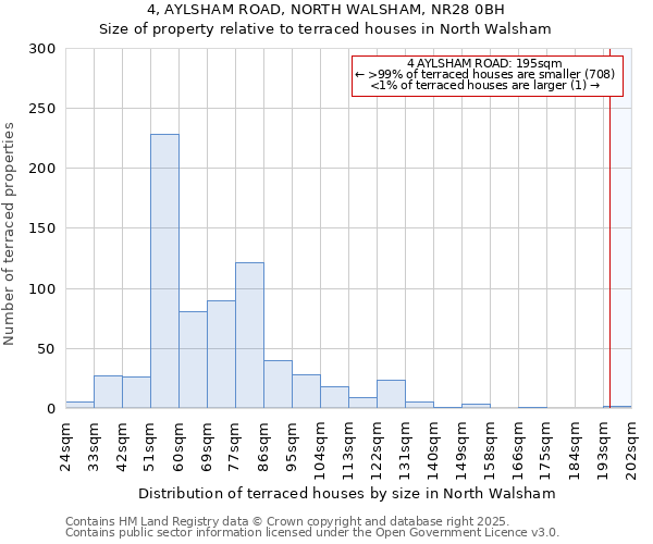 4, AYLSHAM ROAD, NORTH WALSHAM, NR28 0BH: Size of property relative to terraced houses houses in North Walsham