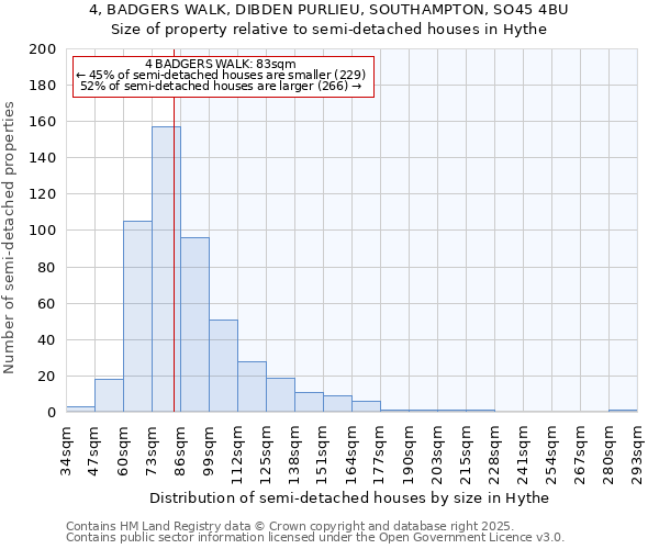 4, BADGERS WALK, DIBDEN PURLIEU, SOUTHAMPTON, SO45 4BU: Size of property relative to semi-detached houses houses in Hythe