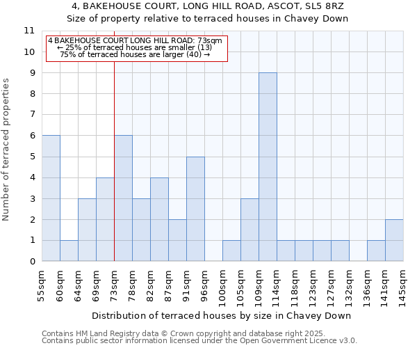 4, BAKEHOUSE COURT, LONG HILL ROAD, ASCOT, SL5 8RZ: Size of property relative to terraced houses houses in Chavey Down