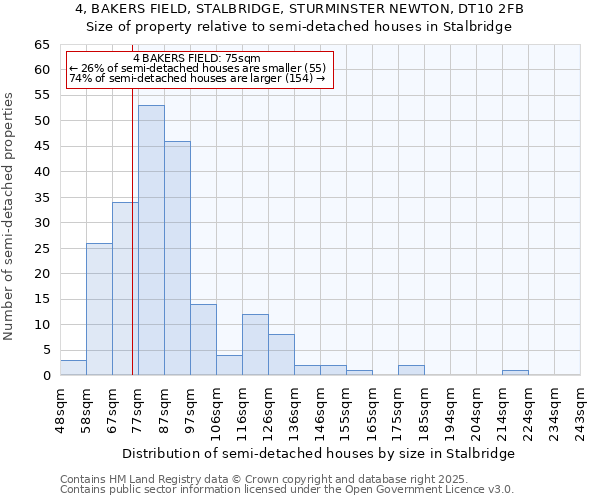 4, BAKERS FIELD, STALBRIDGE, STURMINSTER NEWTON, DT10 2FB: Size of property relative to semi-detached houses houses in Stalbridge