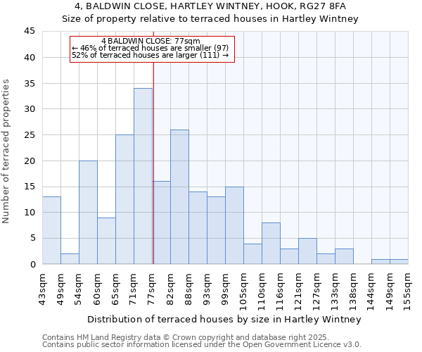 4, BALDWIN CLOSE, HARTLEY WINTNEY, HOOK, RG27 8FA: Size of property relative to terraced houses houses in Hartley Wintney