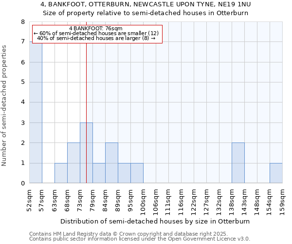 4, BANKFOOT, OTTERBURN, NEWCASTLE UPON TYNE, NE19 1NU: Size of property relative to semi-detached houses houses in Otterburn