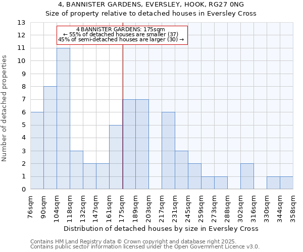 4, BANNISTER GARDENS, EVERSLEY, HOOK, RG27 0NG: Size of property relative to detached houses houses in Eversley Cross