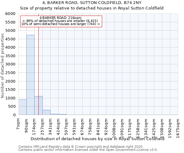 4, BARKER ROAD, SUTTON COLDFIELD, B74 2NY: Size of property relative to detached houses houses in Royal Sutton Coldfield