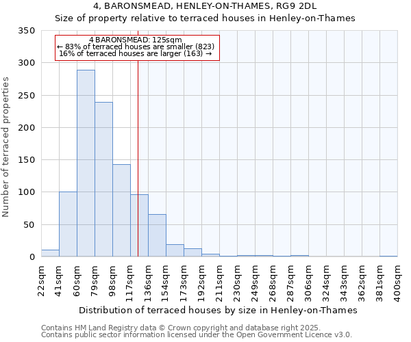 4, BARONSMEAD, HENLEY-ON-THAMES, RG9 2DL: Size of property relative to terraced houses houses in Henley-on-Thames