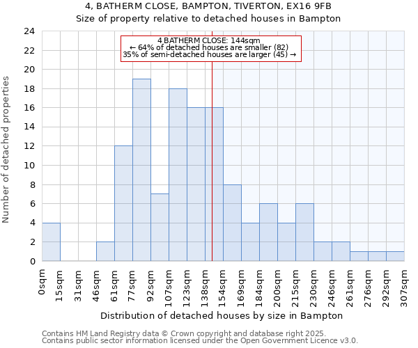 4, BATHERM CLOSE, BAMPTON, TIVERTON, EX16 9FB: Size of property relative to detached houses houses in Bampton