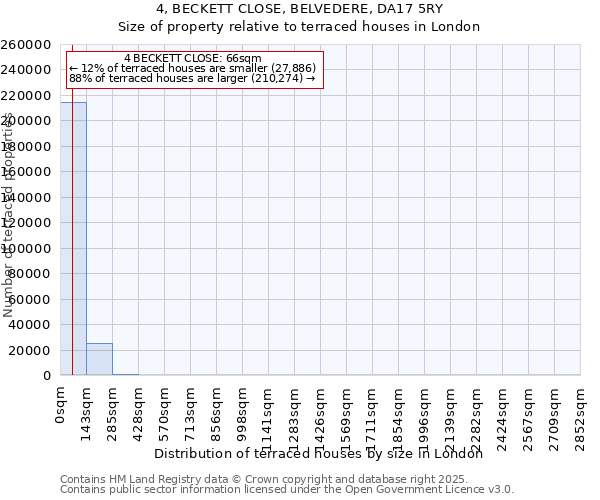 4, BECKETT CLOSE, BELVEDERE, DA17 5RY: Size of property relative to terraced houses houses in London