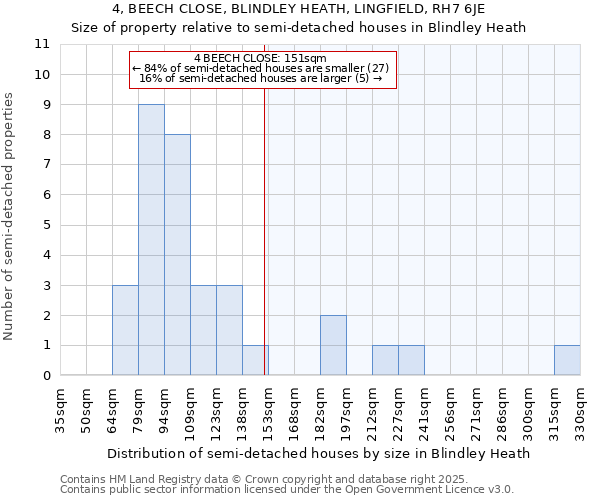 4, BEECH CLOSE, BLINDLEY HEATH, LINGFIELD, RH7 6JE: Size of property relative to semi-detached houses houses in Blindley Heath