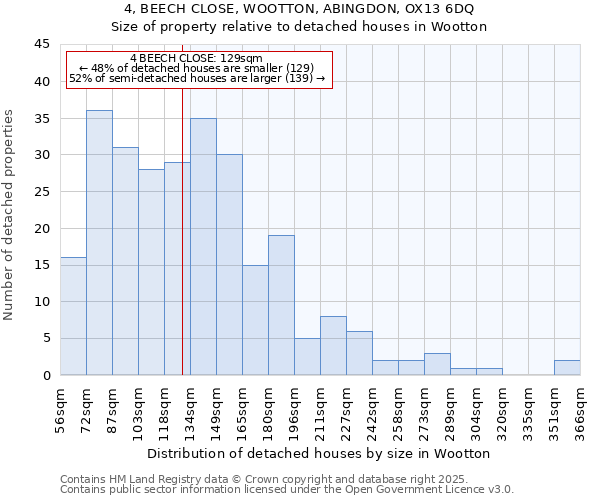 4, BEECH CLOSE, WOOTTON, ABINGDON, OX13 6DQ: Size of property relative to detached houses houses in Wootton