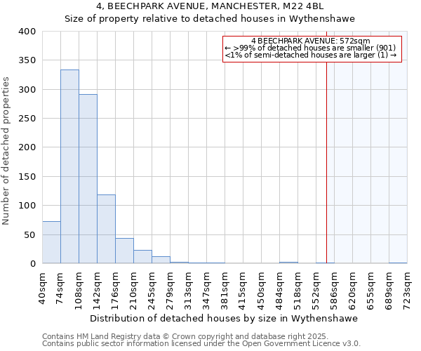 4, BEECHPARK AVENUE, MANCHESTER, M22 4BL: Size of property relative to detached houses houses in Wythenshawe