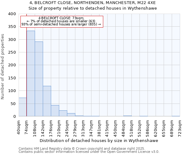 4, BELCROFT CLOSE, NORTHENDEN, MANCHESTER, M22 4XE: Size of property relative to detached houses houses in Wythenshawe