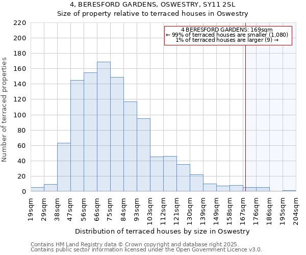 4, BERESFORD GARDENS, OSWESTRY, SY11 2SL: Size of property relative to terraced houses houses in Oswestry