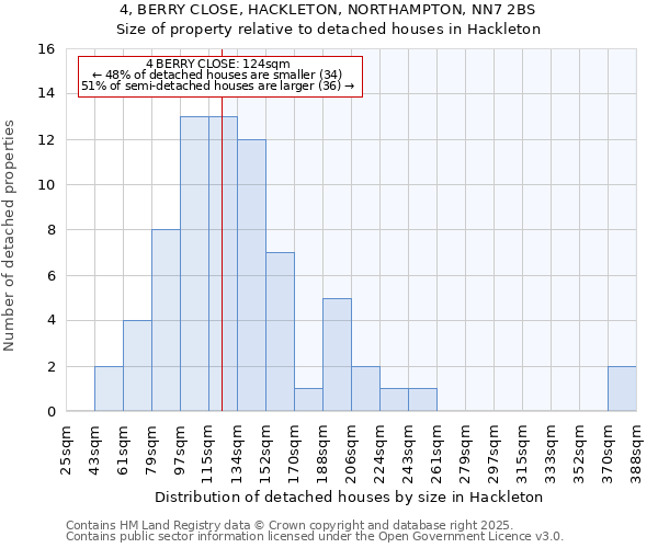 4, BERRY CLOSE, HACKLETON, NORTHAMPTON, NN7 2BS: Size of property relative to detached houses houses in Hackleton