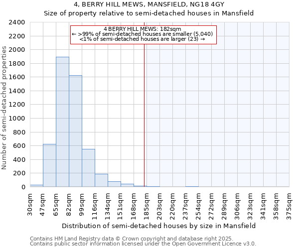 4, BERRY HILL MEWS, MANSFIELD, NG18 4GY: Size of property relative to semi-detached houses houses in Mansfield