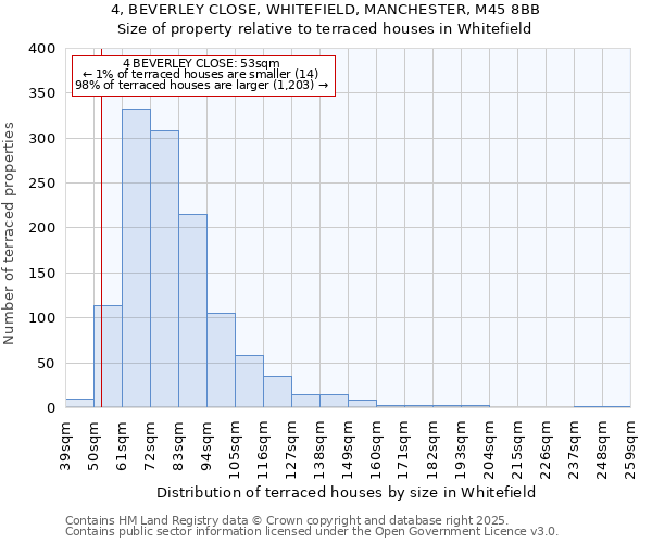 4, BEVERLEY CLOSE, WHITEFIELD, MANCHESTER, M45 8BB: Size of property relative to terraced houses houses in Whitefield