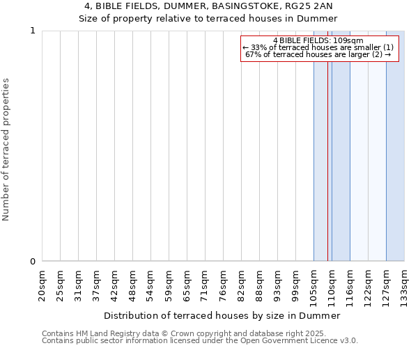4, BIBLE FIELDS, DUMMER, BASINGSTOKE, RG25 2AN: Size of property relative to terraced houses houses in Dummer