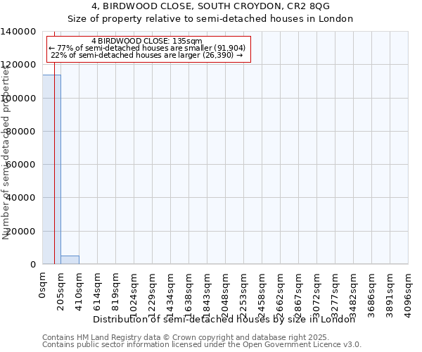 4, BIRDWOOD CLOSE, SOUTH CROYDON, CR2 8QG: Size of property relative to semi-detached houses houses in London