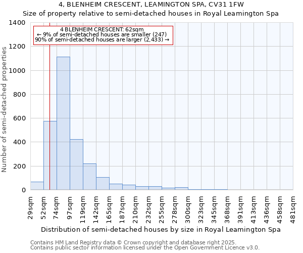 4, BLENHEIM CRESCENT, LEAMINGTON SPA, CV31 1FW: Size of property relative to semi-detached houses houses in Royal Leamington Spa