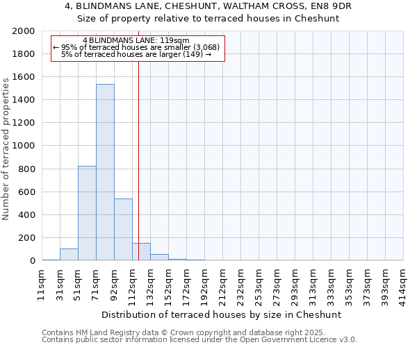 4, BLINDMANS LANE, CHESHUNT, WALTHAM CROSS, EN8 9DR: Size of property relative to terraced houses houses in Cheshunt