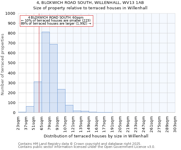 4, BLOXWICH ROAD SOUTH, WILLENHALL, WV13 1AB: Size of property relative to terraced houses houses in Willenhall
