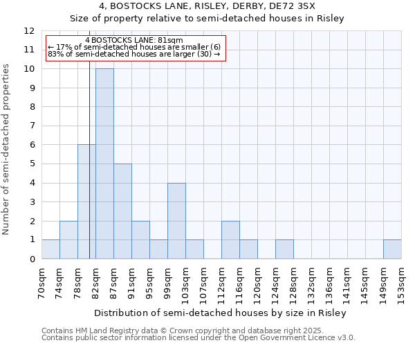 4, BOSTOCKS LANE, RISLEY, DERBY, DE72 3SX: Size of property relative to semi-detached houses houses in Risley