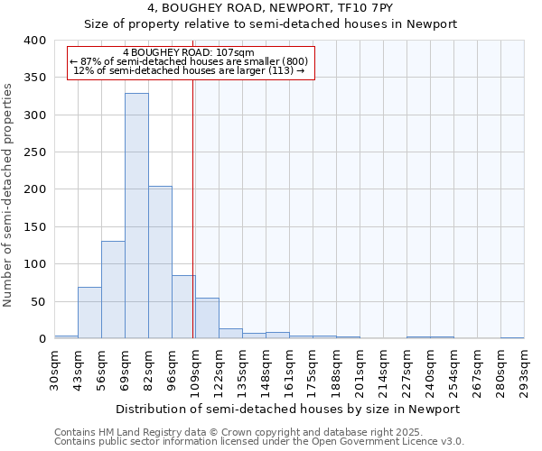 4, BOUGHEY ROAD, NEWPORT, TF10 7PY: Size of property relative to semi-detached houses houses in Newport