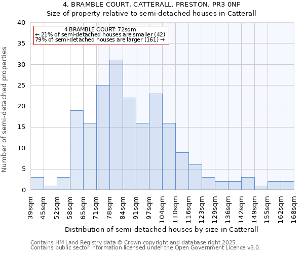 4, BRAMBLE COURT, CATTERALL, PRESTON, PR3 0NF: Size of property relative to semi-detached houses houses in Catterall