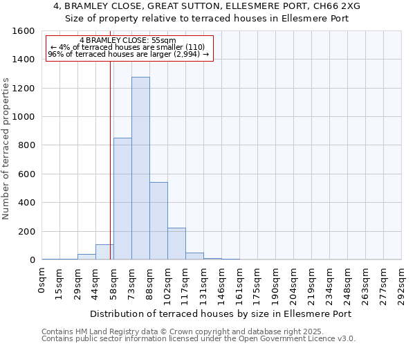4, BRAMLEY CLOSE, GREAT SUTTON, ELLESMERE PORT, CH66 2XG: Size of property relative to terraced houses houses in Ellesmere Port