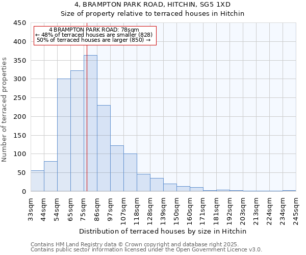4, BRAMPTON PARK ROAD, HITCHIN, SG5 1XD: Size of property relative to terraced houses houses in Hitchin