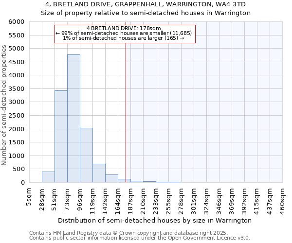4, BRETLAND DRIVE, GRAPPENHALL, WARRINGTON, WA4 3TD: Size of property relative to semi-detached houses houses in Warrington