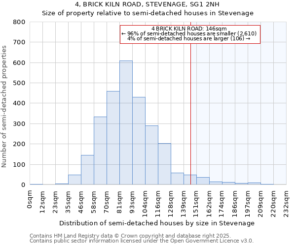 4, BRICK KILN ROAD, STEVENAGE, SG1 2NH: Size of property relative to semi-detached houses houses in Stevenage