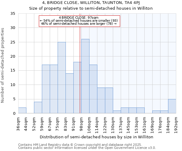 4, BRIDGE CLOSE, WILLITON, TAUNTON, TA4 4PJ: Size of property relative to semi-detached houses houses in Williton